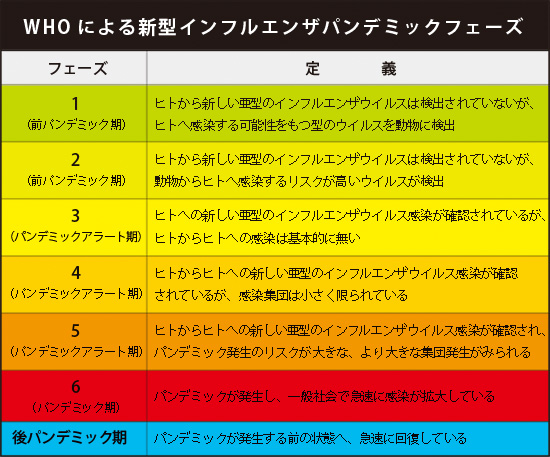 WHOによる新型インフルエンザパンデミックフェーズ