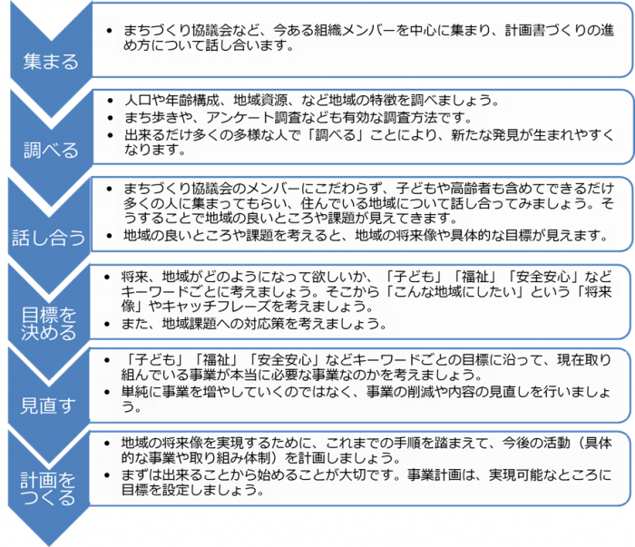 計画書手順