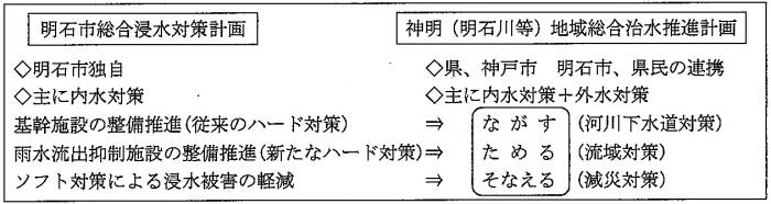 明石市総合浸水対策計画と神明（明石川等）地域総合治水推進計画の関係図