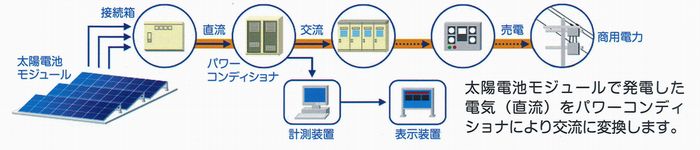 太陽光発電のしくみ