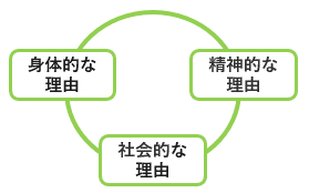 低栄養とお口の機能低下を起こしやすい理由の図