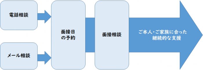 相談の流れ