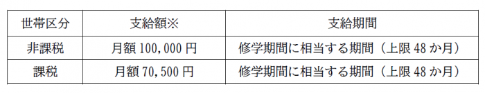 高等職業訓練促進給付金