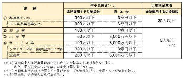 中小企業者・小規模企業者