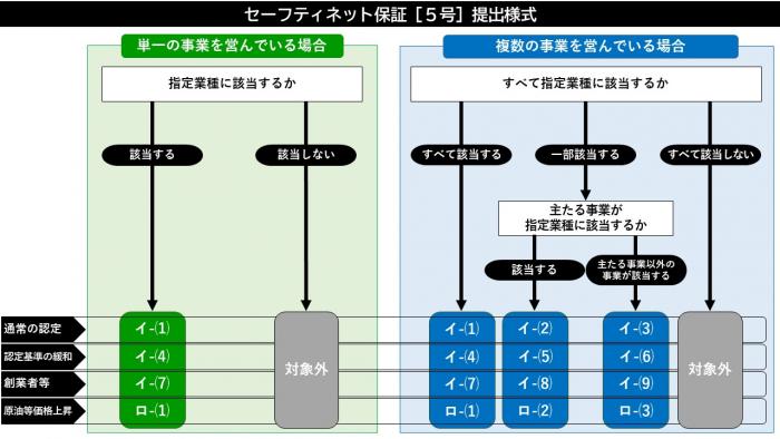 SN5号申請フロー