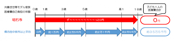 医療費比較