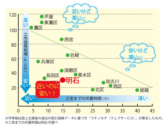 三宮までの所要時間と土地価格相場