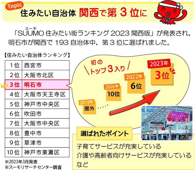 住みたい街ランキング3位