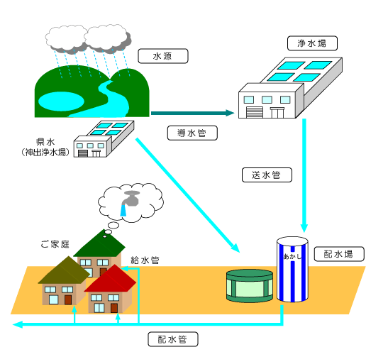 じゃ口に水が届くまで