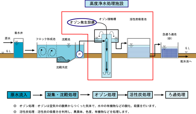 明石高度浄水処理