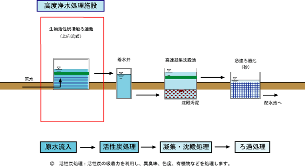 鳥羽高度浄水処理