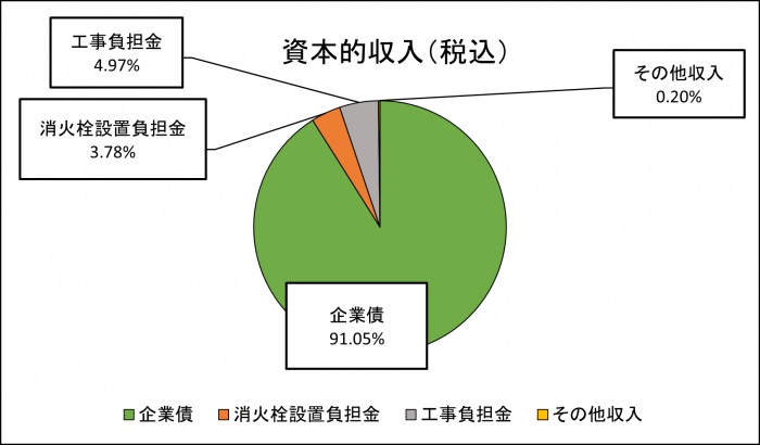 資本的収入