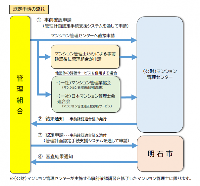 申請の流れ