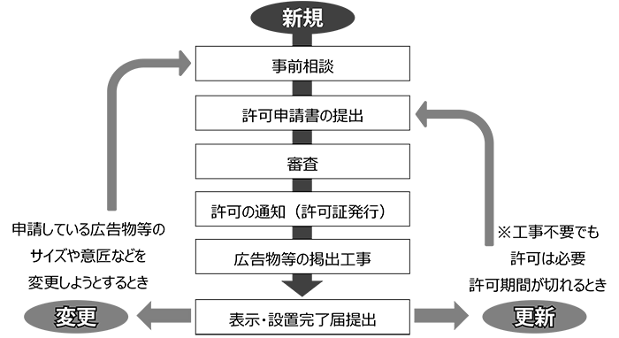 許可申請の流れ