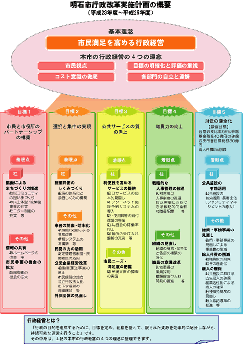 明石市行政改革実施計画（H23～H25）の概要