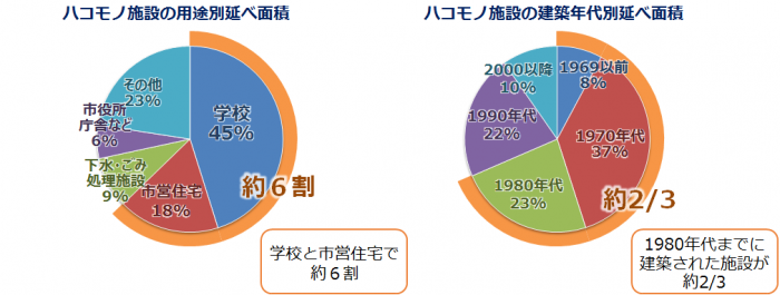 公共施設の状況はどうなっているの？