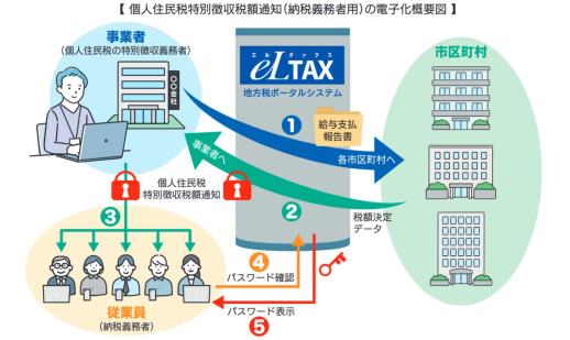 電子化概要図