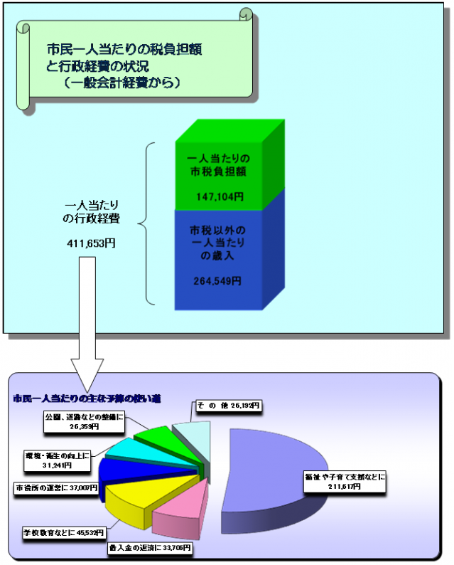 R6当初一人当たり予算