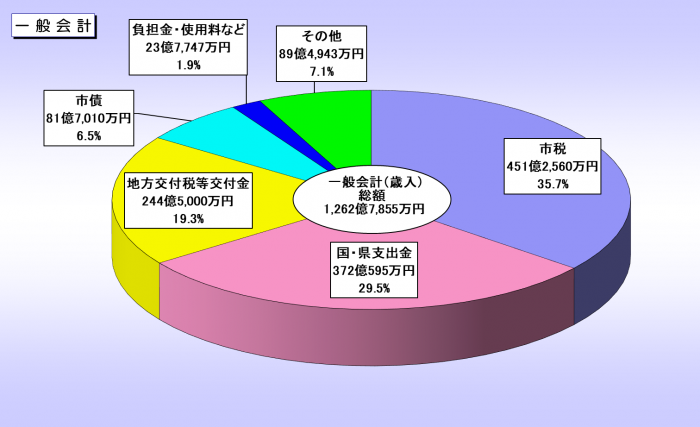 R6当初歳入