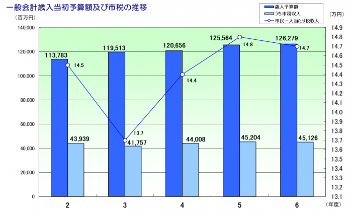 R06歳入推移