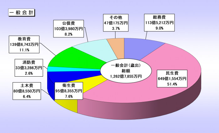 R6当初歳出