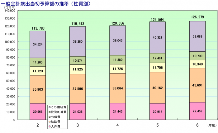 R06歳出性質別推移