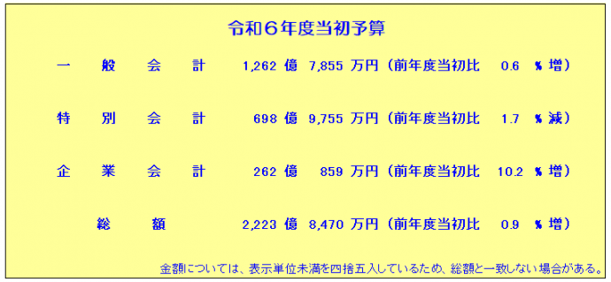 R06予算総括