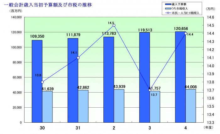 令和4年度歳入推移