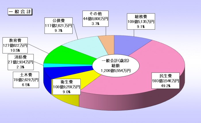 令和4年度歳出