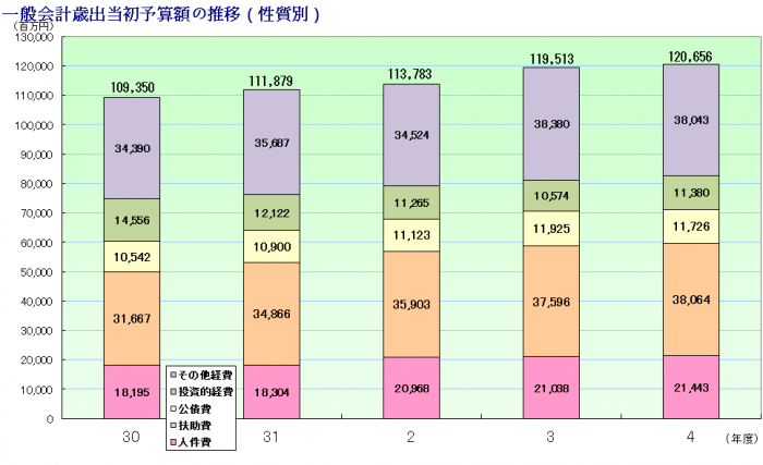 令和4年度性質別2