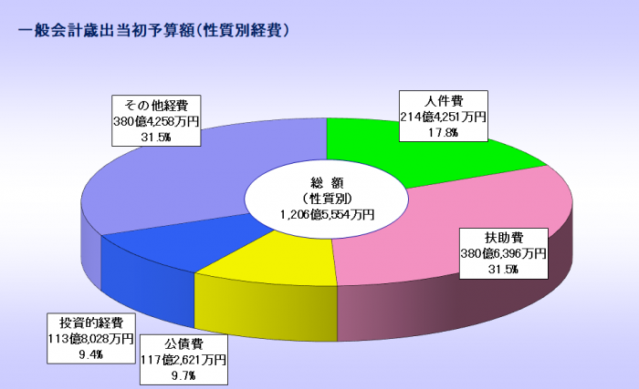 令和4年度性質別