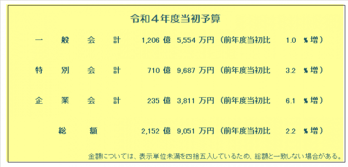 令和4年度予算総括