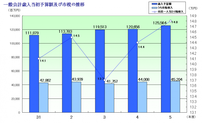 R5歳入推移（大久保