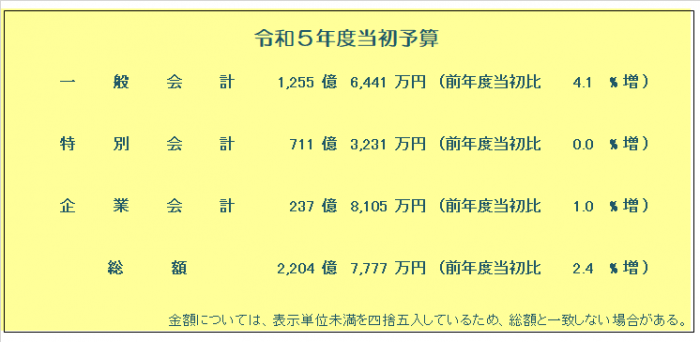 予算総括（大久保）