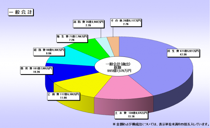 平成26年度当初予算歳出