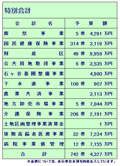 平成26年度特別会計当初予算