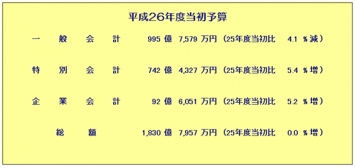 平成26年度当初予算総括